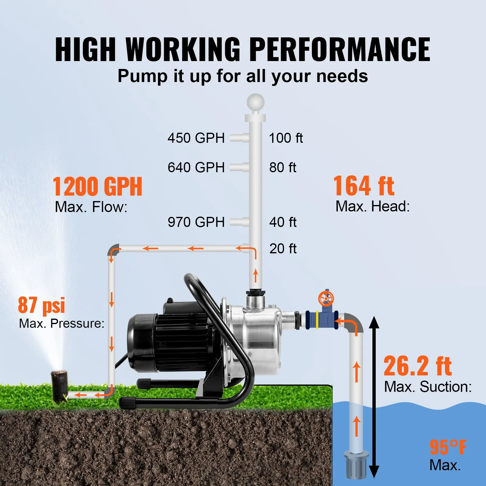 VEVOR Shallow Well Pump, 1.5 HP 115V, 1200 GPH 164 ft Height, 87 psi Max Pressure, Portable Stainless Steel Sprinkler Booster Jet Pumps for Garden Lawn Irrigation system, Lake Fountain, Water Transfer - Image 3